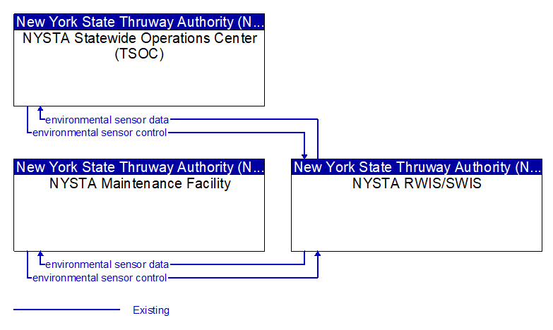 Context Diagram - NYSTA RWIS/SWIS