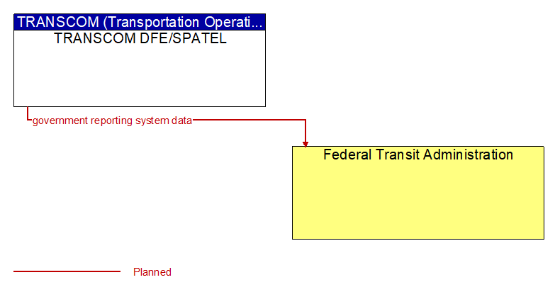 Context Diagram - Federal Transit Administration