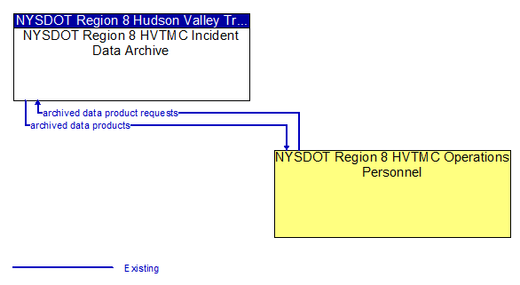 NYSDOT Region 8 HVTMC Incident Data Archive to NYSDOT Region 8 HVTMC Operations Personnel Interface Diagram