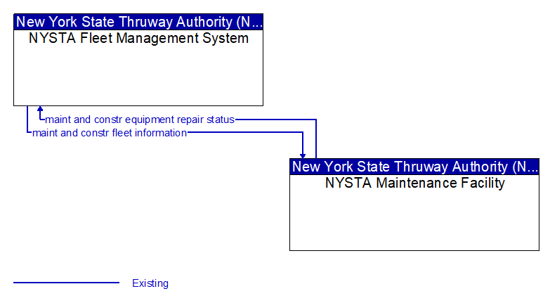 NYSTA Fleet Management System to NYSTA Maintenance Facility Interface Diagram