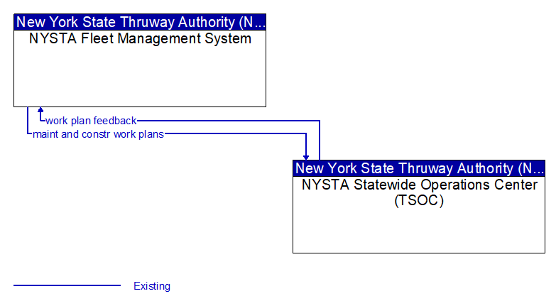 NYSTA Fleet Management System to NYSTA Statewide Operations Center (TSOC) Interface Diagram