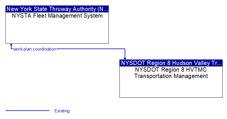 NYSTA Fleet Management System to NYSDOT Region 8 HVTMC Transportation Management Interface Diagram