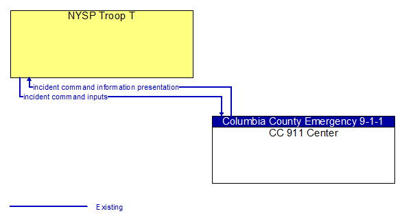 NYSP Troop T to CC 911 Center Interface Diagram