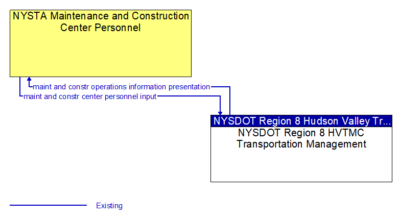 NYSTA Maintenance and Construction Center Personnel to NYSDOT Region 8 HVTMC Transportation Management Interface Diagram