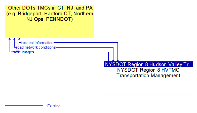 Other DOTs TMCs in CT, NJ, and PA (e.g. Bridgeport, Hartford CT, Northern NJ Ops, PENNDOT) to NYSDOT Region 8 HVTMC Transportation Management Interface Diagram