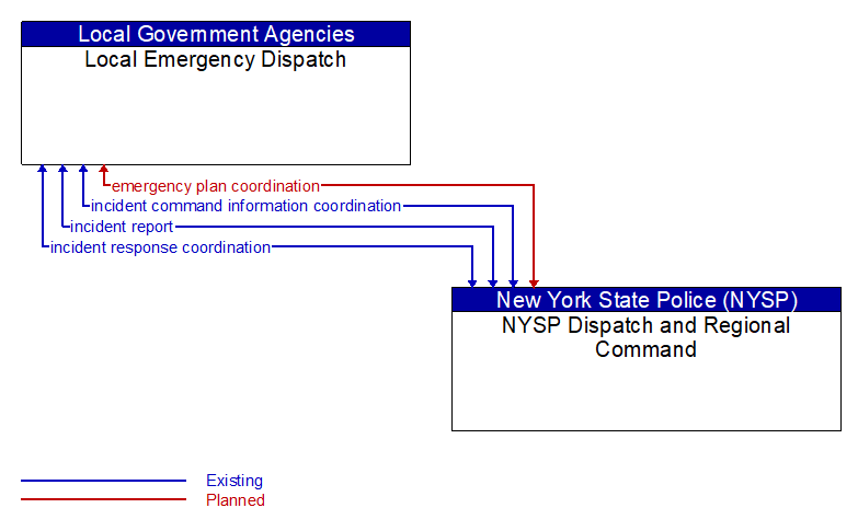 Local Emergency Dispatch to NYSP Dispatch and Regional Command Interface Diagram