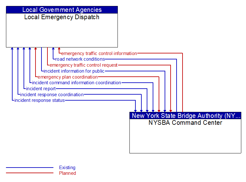 Local Emergency Dispatch to NYSBA Command Center Interface Diagram