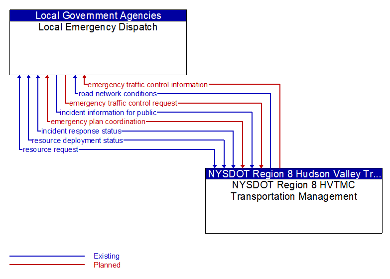 Local Emergency Dispatch to NYSDOT Region 8 HVTMC Transportation Management Interface Diagram