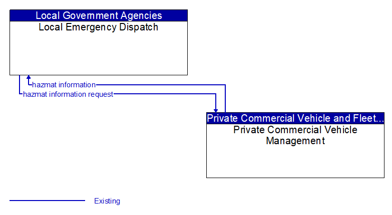 Local Emergency Dispatch to Private Commercial Vehicle Management Interface Diagram