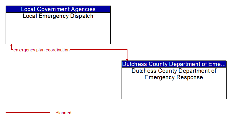 Local Emergency Dispatch to Dutchess County Department of Emergency Response Interface Diagram