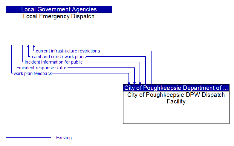 Local Emergency Dispatch to City of Poughkeepsie DPW Dispatch Facility Interface Diagram