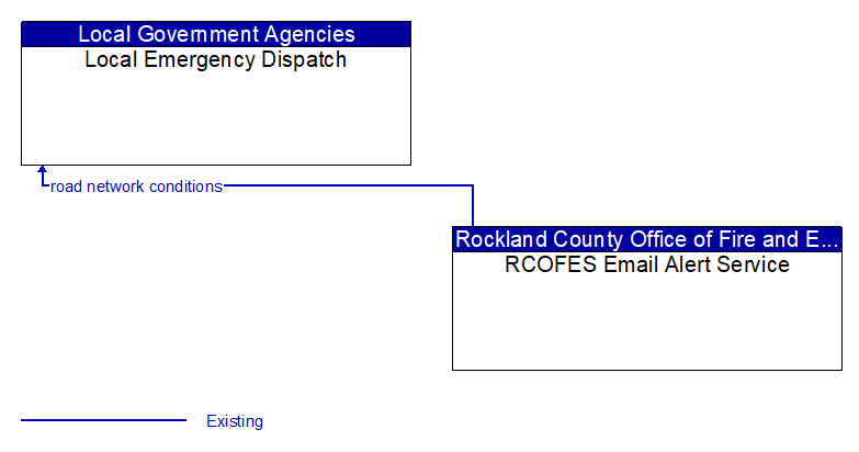 Local Emergency Dispatch to RCOFES Email Alert Service Interface Diagram