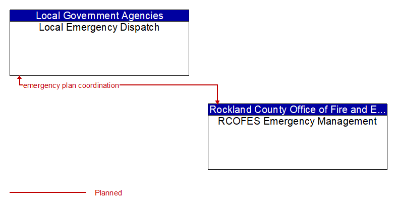 Local Emergency Dispatch to RCOFES Emergency Management Interface Diagram