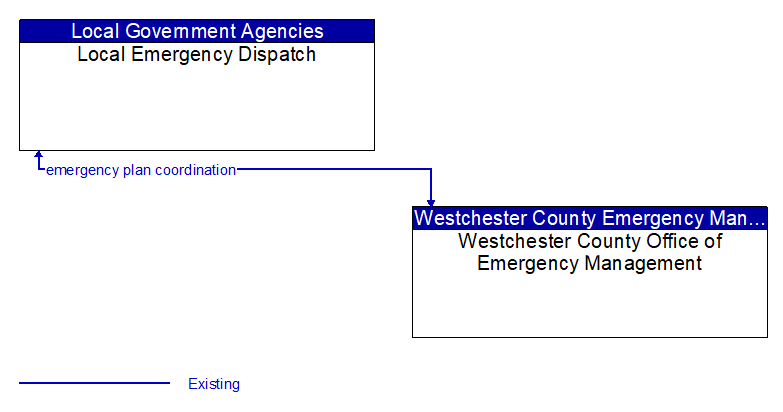 Local Emergency Dispatch to Westchester County Office of Emergency Management Interface Diagram