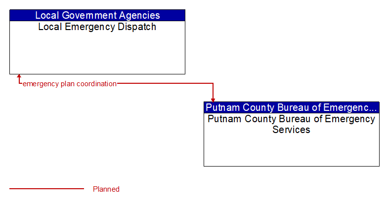 Local Emergency Dispatch to Putnam County Bureau of Emergency Services Interface Diagram