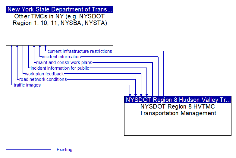 Other TMCs in NY (e.g. NYSDOT Region 1, 10, 11, NYSBA, NYSTA) to NYSDOT Region 8 HVTMC Transportation Management Interface Diagram