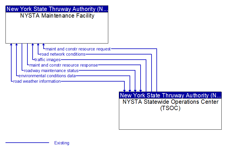 NYSTA Maintenance Facility to NYSTA Statewide Operations Center (TSOC) Interface Diagram