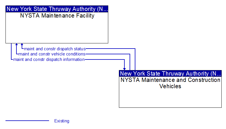 NYSTA Maintenance Facility to NYSTA Maintenance and Construction Vehicles Interface Diagram