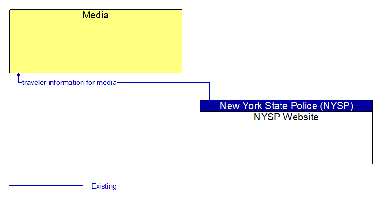 Media to NYSP Website Interface Diagram