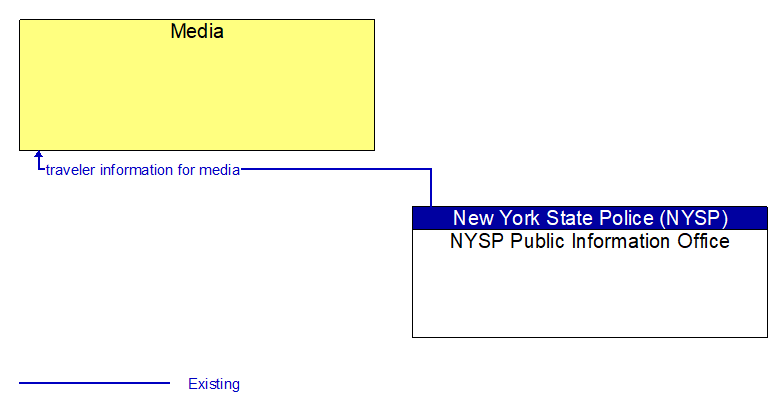 Media to NYSP Public Information Office Interface Diagram