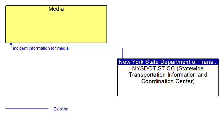 Media to NYSDOT STICC (Statewide Transportation Information and Coordination Center) Interface Diagram