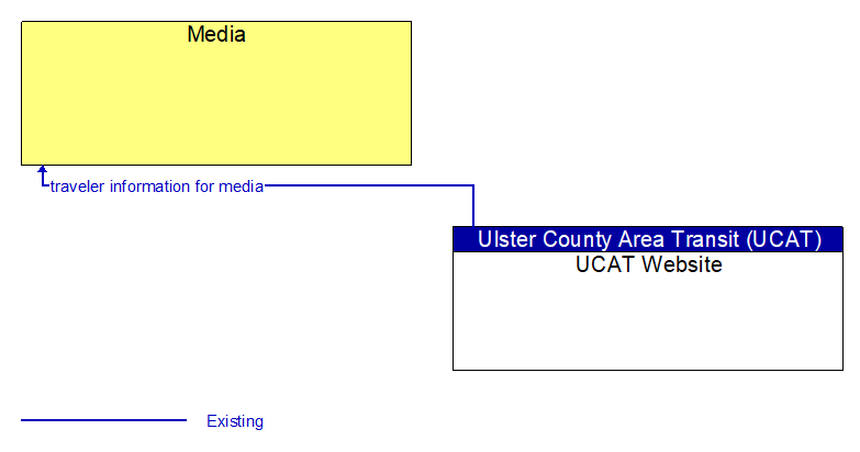 Media to UCAT Website Interface Diagram