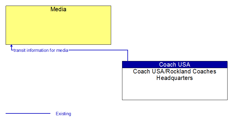 Media to Coach USA/Rockland Coaches Headquarters Interface Diagram