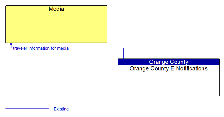 Media to Orange County E-Notifications Interface Diagram