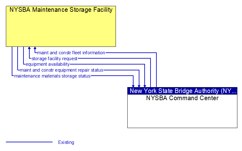 NYSBA Maintenance Storage Facility to NYSBA Command Center Interface Diagram