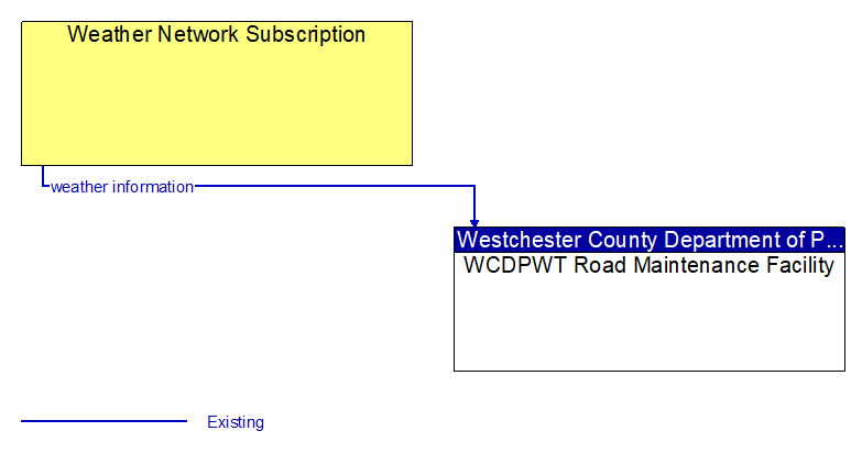 Weather Network Subscription to WCDPWT Road Maintenance Facility Interface Diagram