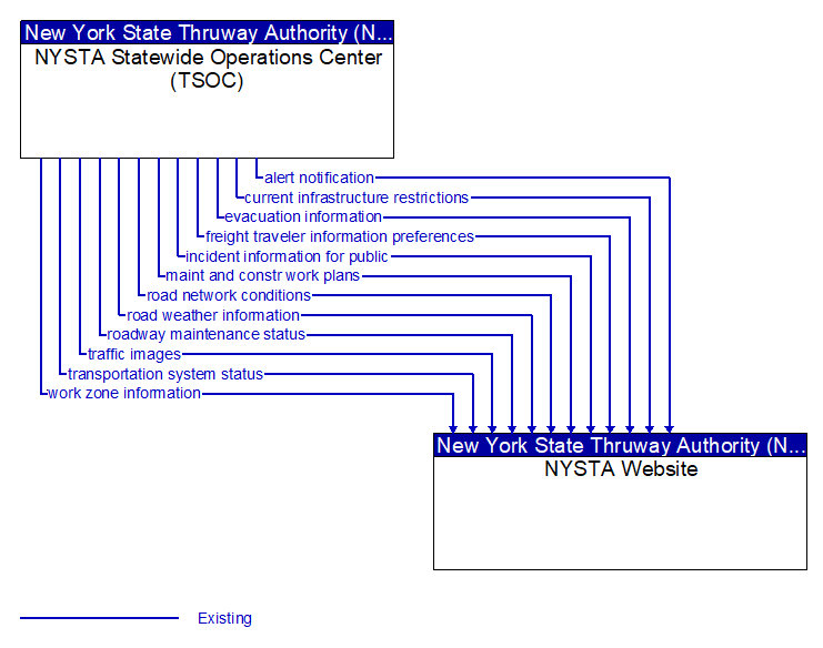 NYSTA Statewide Operations Center (TSOC) to NYSTA Website Interface Diagram