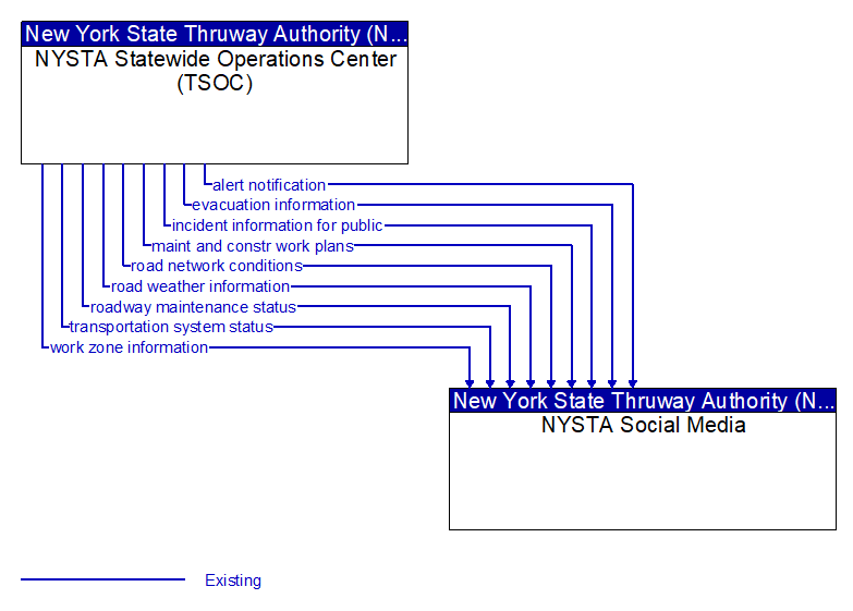 NYSTA Statewide Operations Center (TSOC) to NYSTA Social Media Interface Diagram