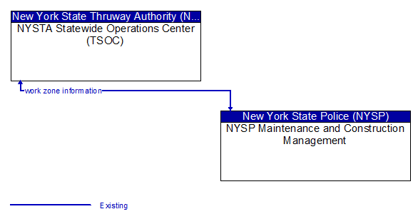 NYSTA Statewide Operations Center (TSOC) to NYSP Maintenance and Construction Management Interface Diagram