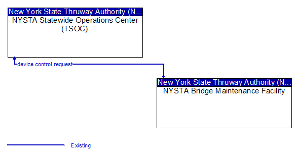 NYSTA Statewide Operations Center (TSOC) to NYSTA Bridge Maintenance Facility Interface Diagram