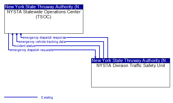 NYSTA Statewide Operations Center (TSOC) to NYSTA Division Traffic Safety Unit Interface Diagram