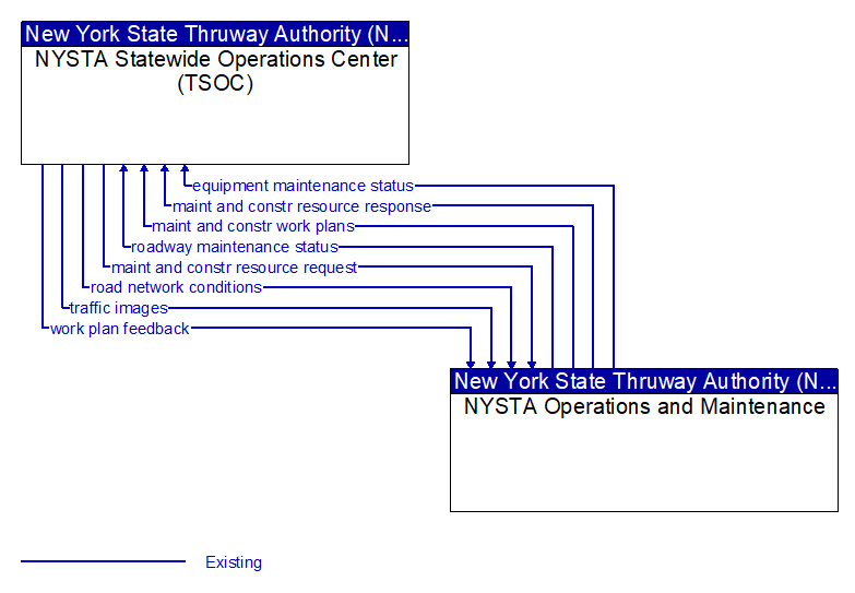 NYSTA Statewide Operations Center (TSOC) to NYSTA Operations and Maintenance Interface Diagram