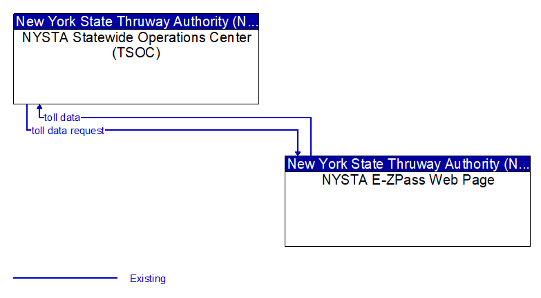 NYSTA Statewide Operations Center (TSOC) to NYSTA E-ZPass Web Page Interface Diagram