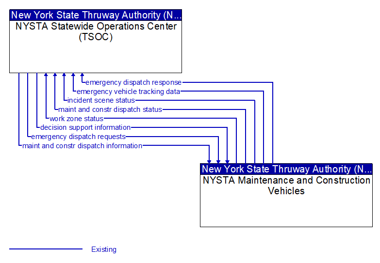 NYSTA Statewide Operations Center (TSOC) to NYSTA Maintenance and Construction Vehicles Interface Diagram