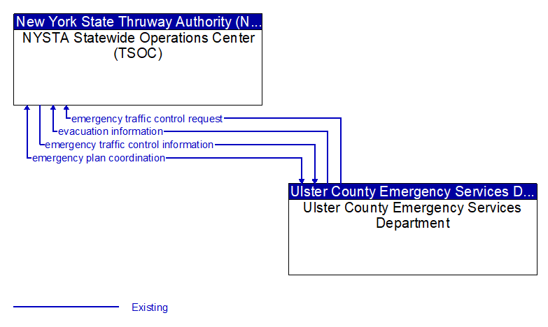 NYSTA Statewide Operations Center (TSOC) to Ulster County Emergency Services Department Interface Diagram