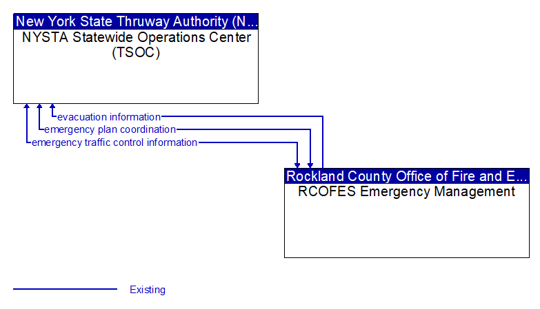 NYSTA Statewide Operations Center (TSOC) to RCOFES Emergency Management Interface Diagram