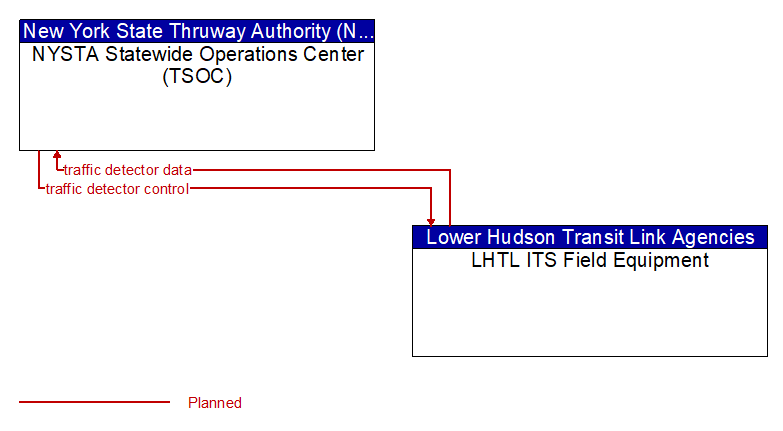 NYSTA Statewide Operations Center (TSOC) to LHTL ITS Field Equipment Interface Diagram