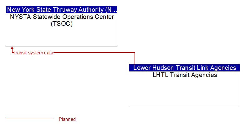 NYSTA Statewide Operations Center (TSOC) to LHTL Transit Agencies Interface Diagram