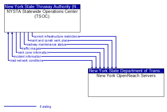 NYSTA Statewide Operations Center (TSOC) to New York OpenReach Servers Interface Diagram