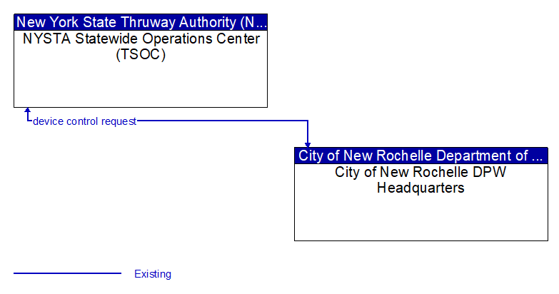 NYSTA Statewide Operations Center (TSOC) to City of New Rochelle DPW Headquarters Interface Diagram