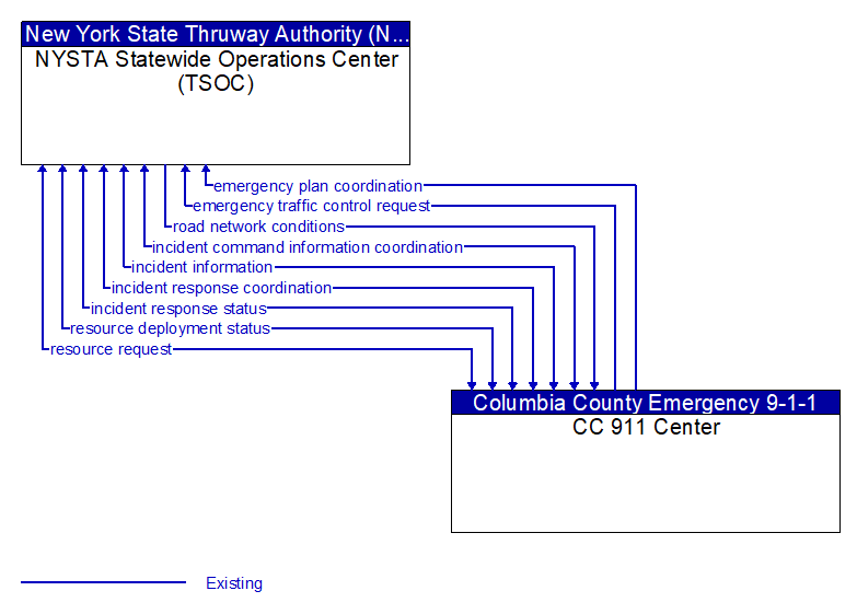 NYSTA Statewide Operations Center (TSOC) to CC 911 Center Interface Diagram