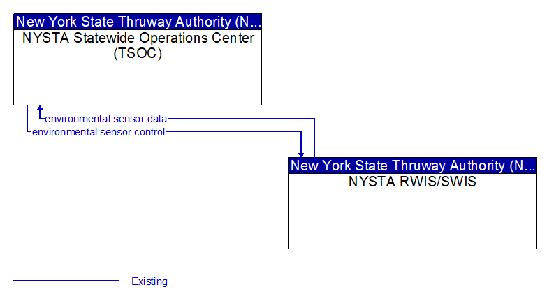 NYSTA Statewide Operations Center (TSOC) to NYSTA RWIS/SWIS Interface Diagram