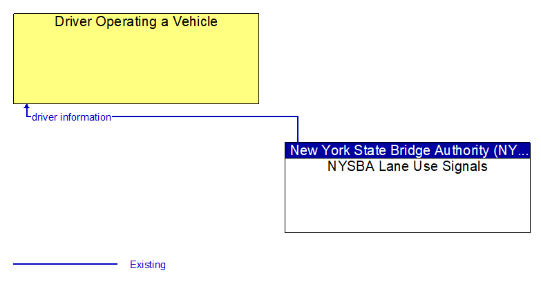 Driver Operating a Vehicle to NYSBA Lane Use Signals Interface Diagram