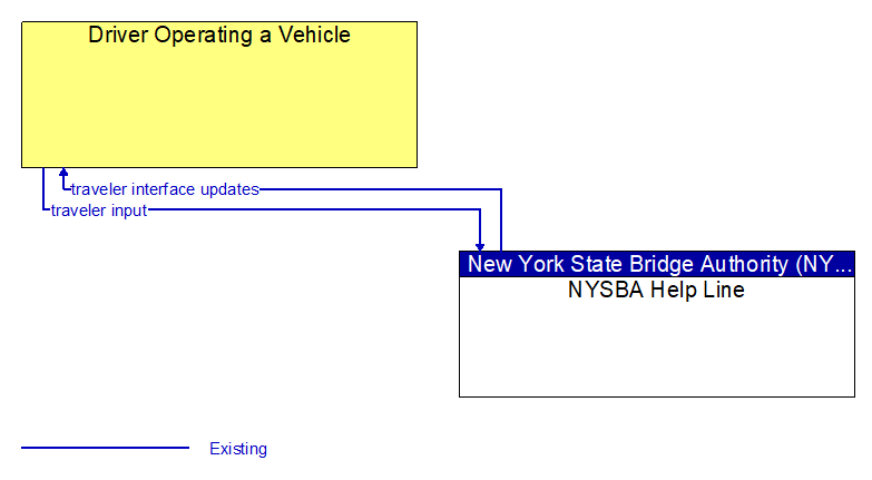 Driver Operating a Vehicle to NYSBA Help Line Interface Diagram