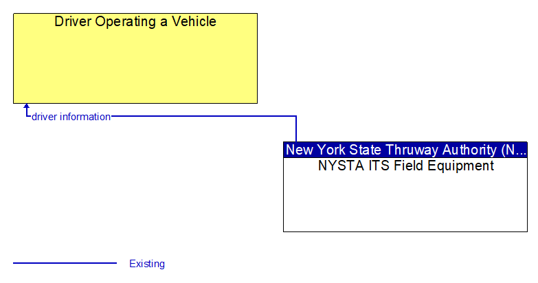 Driver Operating a Vehicle to NYSTA ITS Field Equipment Interface Diagram