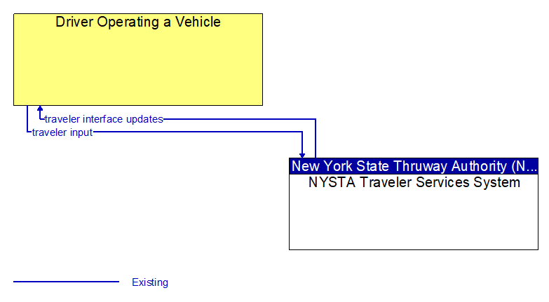 Driver Operating a Vehicle to NYSTA Traveler Services System Interface Diagram